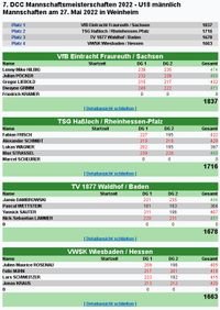 Ergebnisliste U18m Mannschaften